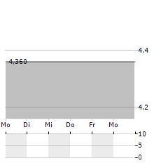 FORTE BIOSCIENCES Aktie 5-Tage-Chart