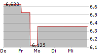 FORTE BIOSCIENCES INC 5-Tage-Chart