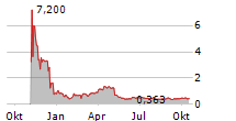 FORTE GROUP HOLDINGS INC Chart 1 Jahr