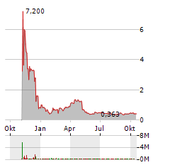 FORTE GROUP Aktie Chart 1 Jahr