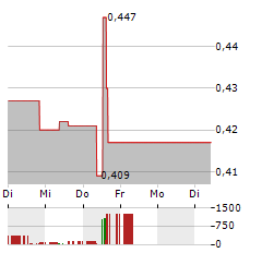 FORTE GROUP Aktie 5-Tage-Chart