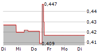 FORTE GROUP HOLDINGS INC 5-Tage-Chart