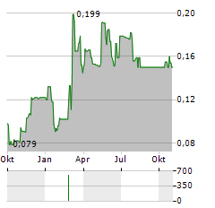 FORTE MINERALS Aktie Chart 1 Jahr