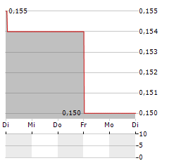 FORTE MINERALS Aktie 5-Tage-Chart