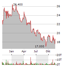 FORTEC Aktie Chart 1 Jahr