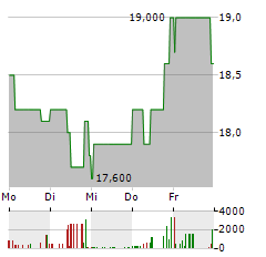 FORTEC Aktie 5-Tage-Chart