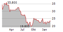 FORTESCUE LTD ADR Chart 1 Jahr