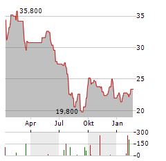 FORTESCUE LTD ADR Aktie Chart 1 Jahr