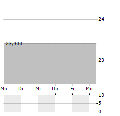 FORTESCUE LTD ADR Aktie 5-Tage-Chart