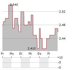 FORTINOVA FASTIGHETER Aktie 5-Tage-Chart