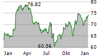 FORTIVE CORPORATION Chart 1 Jahr