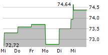 FORTIVE CORPORATION 5-Tage-Chart