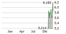 FORTNOX AB Chart 1 Jahr