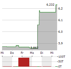 FORTNOX Aktie 5-Tage-Chart