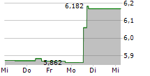 FORTNOX AB 5-Tage-Chart