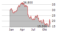 FORTREA HOLDINGS INC Chart 1 Jahr