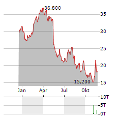 FORTREA Aktie Chart 1 Jahr