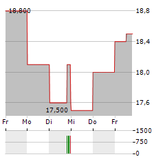 FORTREA Aktie 5-Tage-Chart