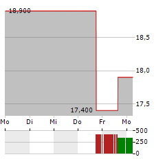 FORTREA Aktie 5-Tage-Chart