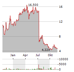 FORTRESS BIOTECH INC PREF Aktie Chart 1 Jahr