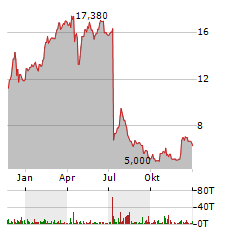 FORTRESS BIOTECH INC PREF Aktie Chart 1 Jahr