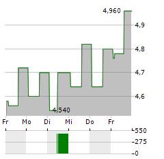 FORTRESS BIOTECH INC PREF Aktie 5-Tage-Chart