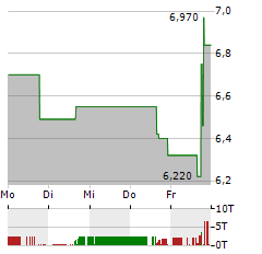 FORTRESS BIOTECH INC PREF Aktie 5-Tage-Chart