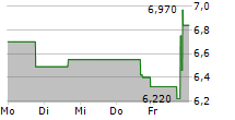 FORTRESS BIOTECH INC PREF 5-Tage-Chart