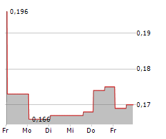 FORTUNE BAY CORP Chart 1 Jahr