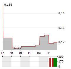 FORTUNE BAY Aktie 5-Tage-Chart