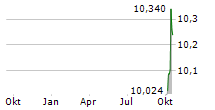 FORTUNE RISE ACQUISITION CORPORATION Chart 1 Jahr