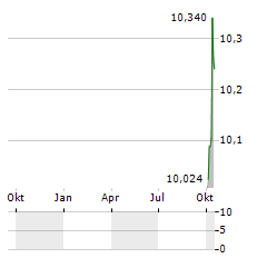 FORTUNE RISE ACQUISITION Aktie Chart 1 Jahr