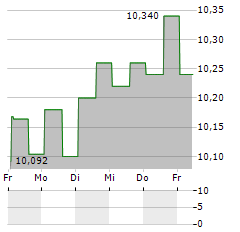 FORTUNE RISE ACQUISITION Aktie 5-Tage-Chart