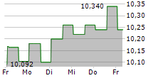 FORTUNE RISE ACQUISITION CORPORATION 5-Tage-Chart