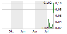 FORTY PILLARS MINING CORP Chart 1 Jahr