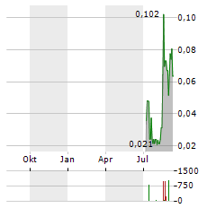 FORTY PILLARS MINING Aktie Chart 1 Jahr