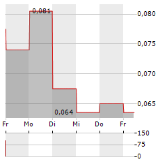 FORTY PILLARS MINING Aktie 5-Tage-Chart