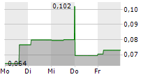 FORTY PILLARS MINING CORP 5-Tage-Chart