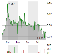 FORUM ENERGY METALS Aktie Chart 1 Jahr