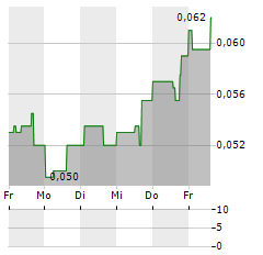 FORUM ENERGY METALS Aktie 5-Tage-Chart