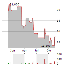 FORUM ENERGY TECHNOLOGIES Aktie Chart 1 Jahr