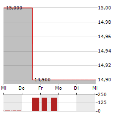 FORUM ENERGY TECHNOLOGIES Aktie 5-Tage-Chart