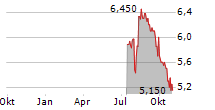 FORUM ENGINEERING INC Chart 1 Jahr