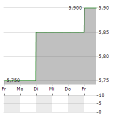 FORUM ENGINEERING Aktie 5-Tage-Chart