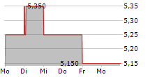 FORUM ENGINEERING INC 5-Tage-Chart