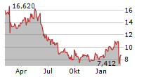 FORVIA SE Chart 1 Jahr