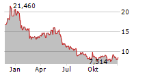 FORVIA SE Chart 1 Jahr