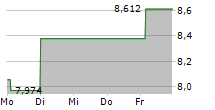 FORVIA SE 5-Tage-Chart