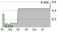 FORVIA SE 5-Tage-Chart