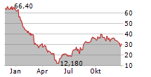 FORWARD AIR CORPORATION Chart 1 Jahr